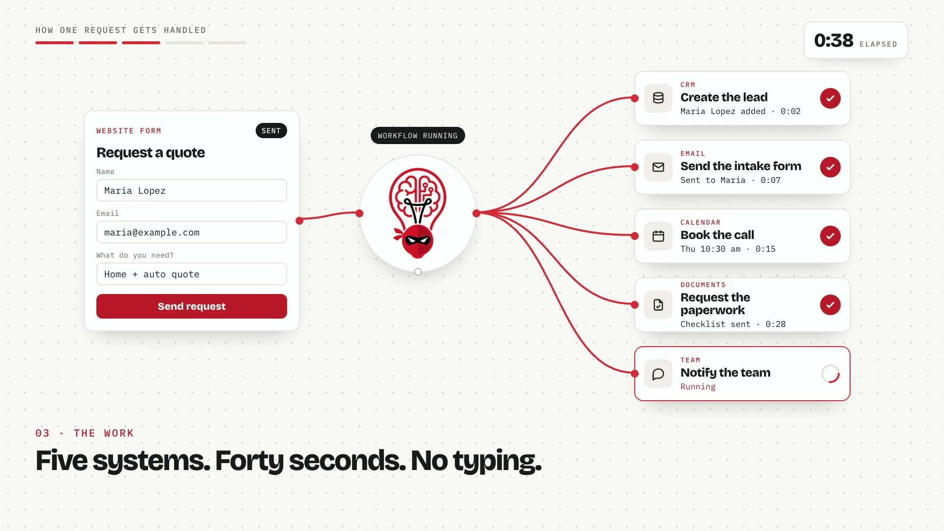 A website quote form is filled in and sent to the Alfo AI hub, which runs five connected steps with checkmarks: create the lead, send the intake form, book the call, request the paperwork, and notify the team. A $48,000 job waits for approval and gets approved. Six tiles then show process automation, websites and SEO, custom apps and software, AI voice and chat agents, consulting and strategy, and marketing.