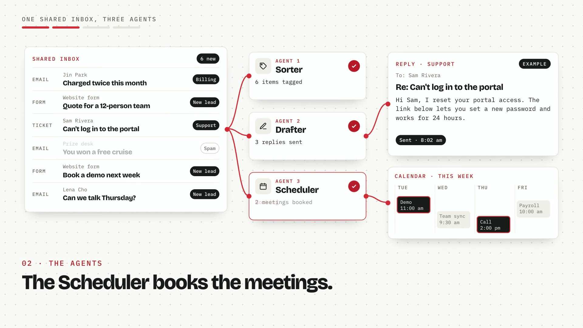 A shared inbox fills with emails, tickets and form fills, three agent cards tag items and write a support reply and book two meetings on a calendar, an approval card for a $450 refund is approved with a click, then an audit trail scrolls beside a counter reading 38 items handled, 1 needed you.