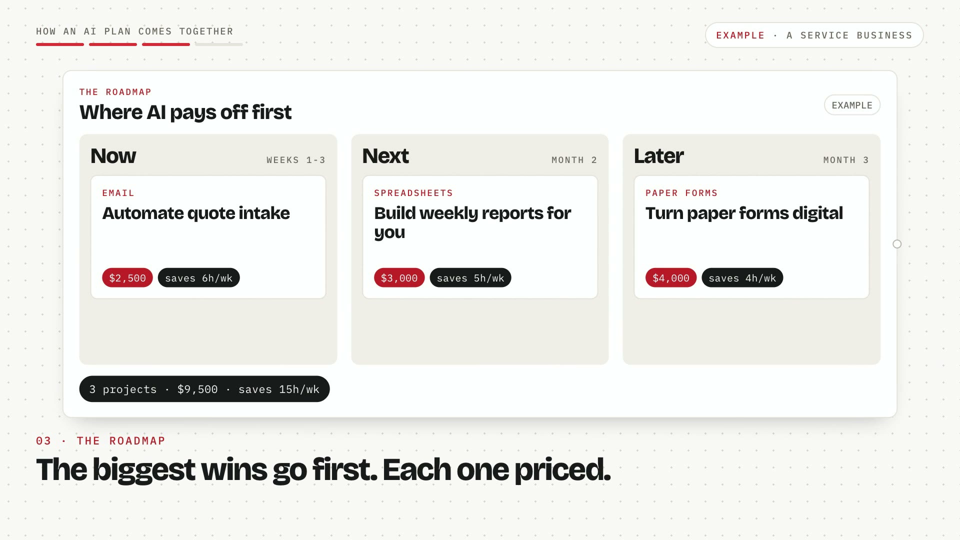 Sticky notes for Email, Spreadsheets, Phone, CRM, and Paper forms joined by tangled lines, an audit sweep that scores them, a Now, Next, Later roadmap with prices, a payback chart, and a one-page plan.