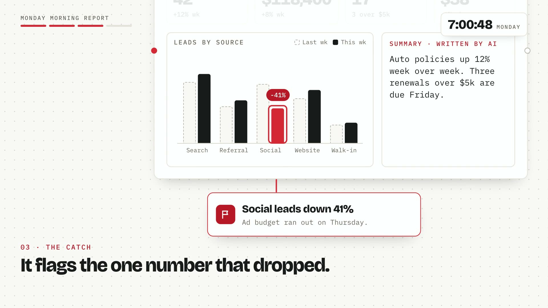 CRM, carrier portal, accounting and ad spend cards wire into a blank report for an example insurance agency. KPI tiles fill in, a bar chart grows, a summary types itself, a social leads drop is flagged, and the report arrives in an inbox and as a phone notification.