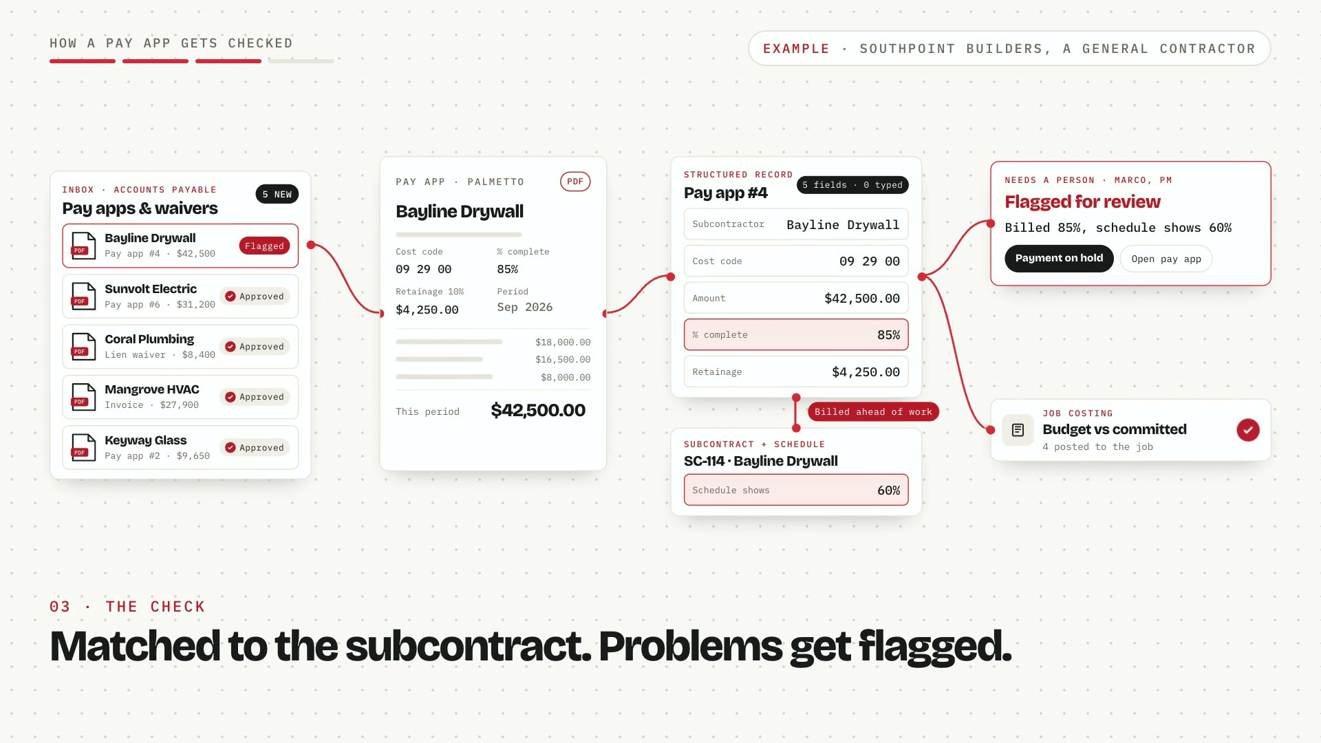 An inbox of subcontractor pay apps and lien waivers, a drywall pay app being scanned with its fields flying into a record, an 85% billed versus 60% scheduled mismatch flagged for the project manager, and a job cost dashboard showing 46 pay apps checked, 3 flagged and 82% of budget committed.