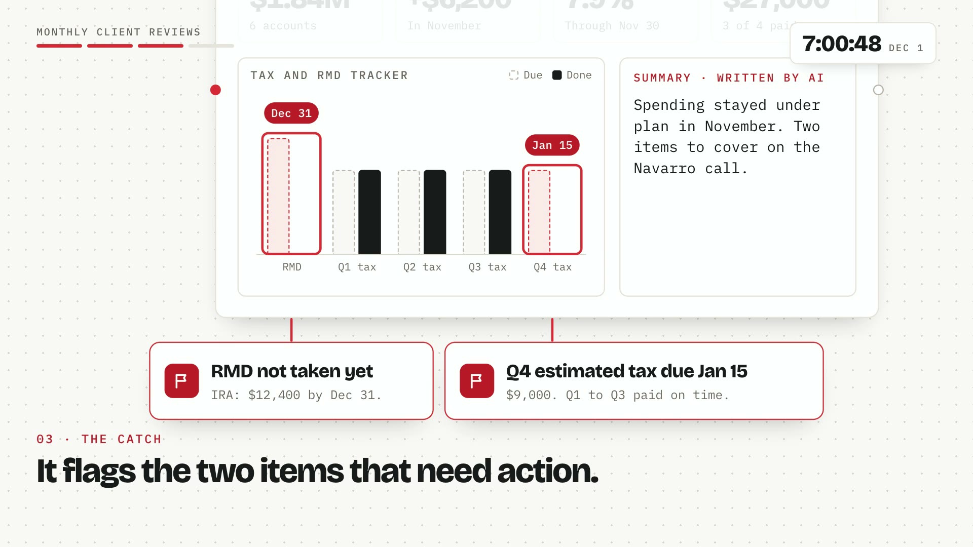 Accounting, custodian feed, CRM and tax calendar cards wire into a blank client review for an example CPA and wealth advisory firm. Tiles for assets, net cash flow, year-to-date return and estimated tax fill in, a tax and RMD tracker chart grows, a summary types itself, two items are flagged, and 42 review packets arrive in an inbox and as a phone notification.