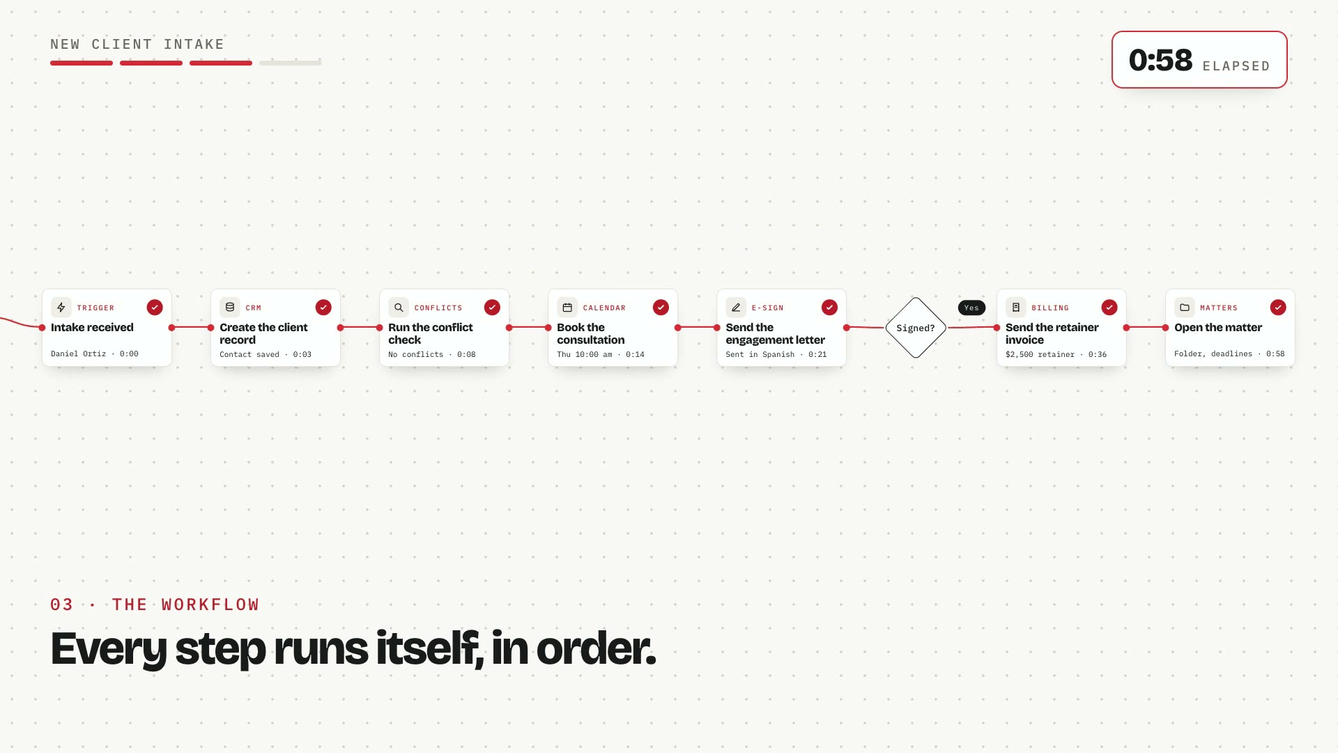 An intake checklist and a running clock, an online intake form submitted by Daniel Ortiz, then a left-to-right workflow of client record, conflict check, consultation, engagement letter, a signed? yes branch, retainer invoice and matter steps checking off, and a before and after card reading 1h 40m versus 0:58.
