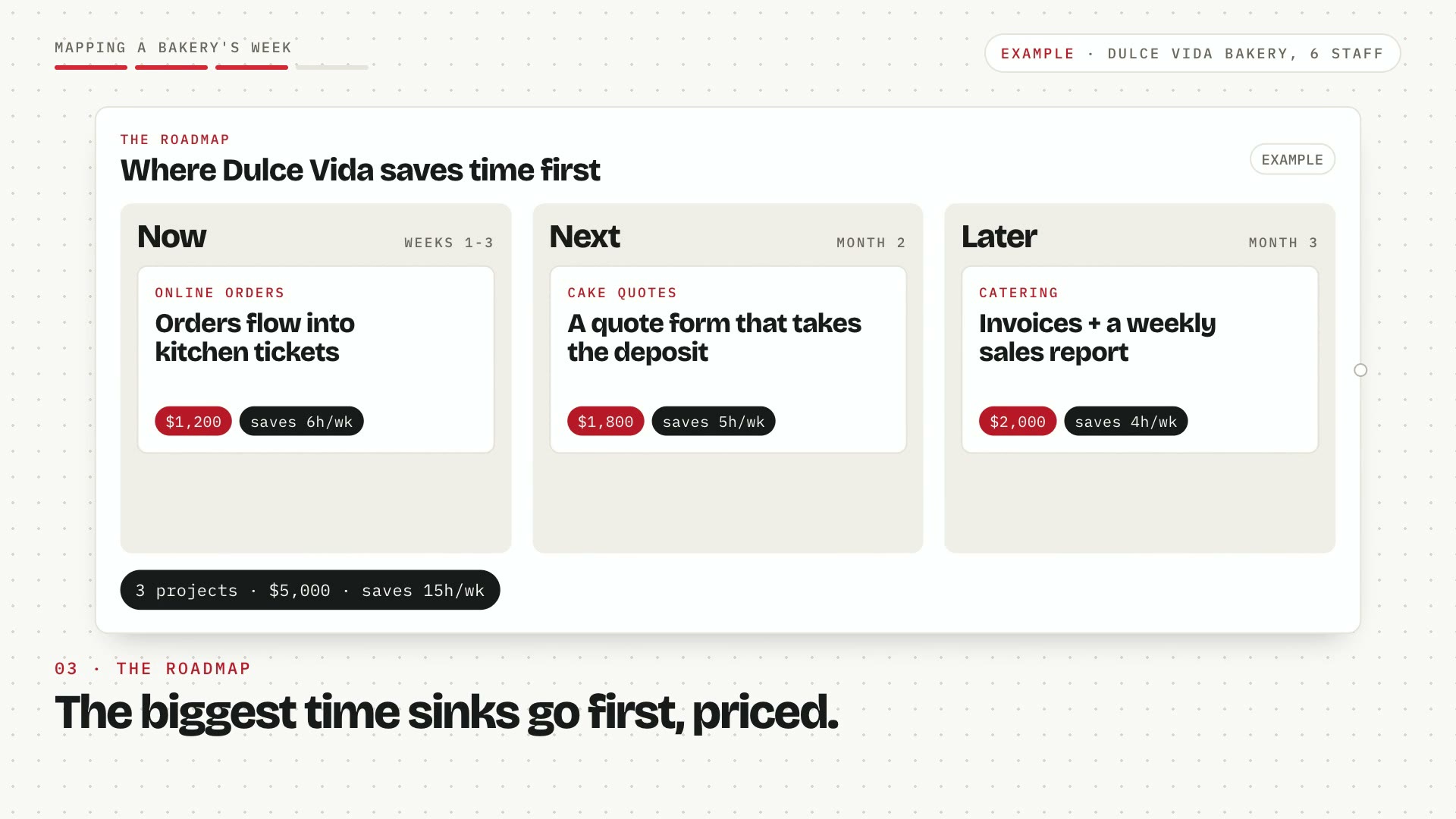 Sticky notes for Online orders, Cake quotes, Instagram, Payroll hours, and Catering joined by tangled lines, an audit sweep that scores them, a Now, Next, Later roadmap with prices, a payback chart, and a one-page plan.