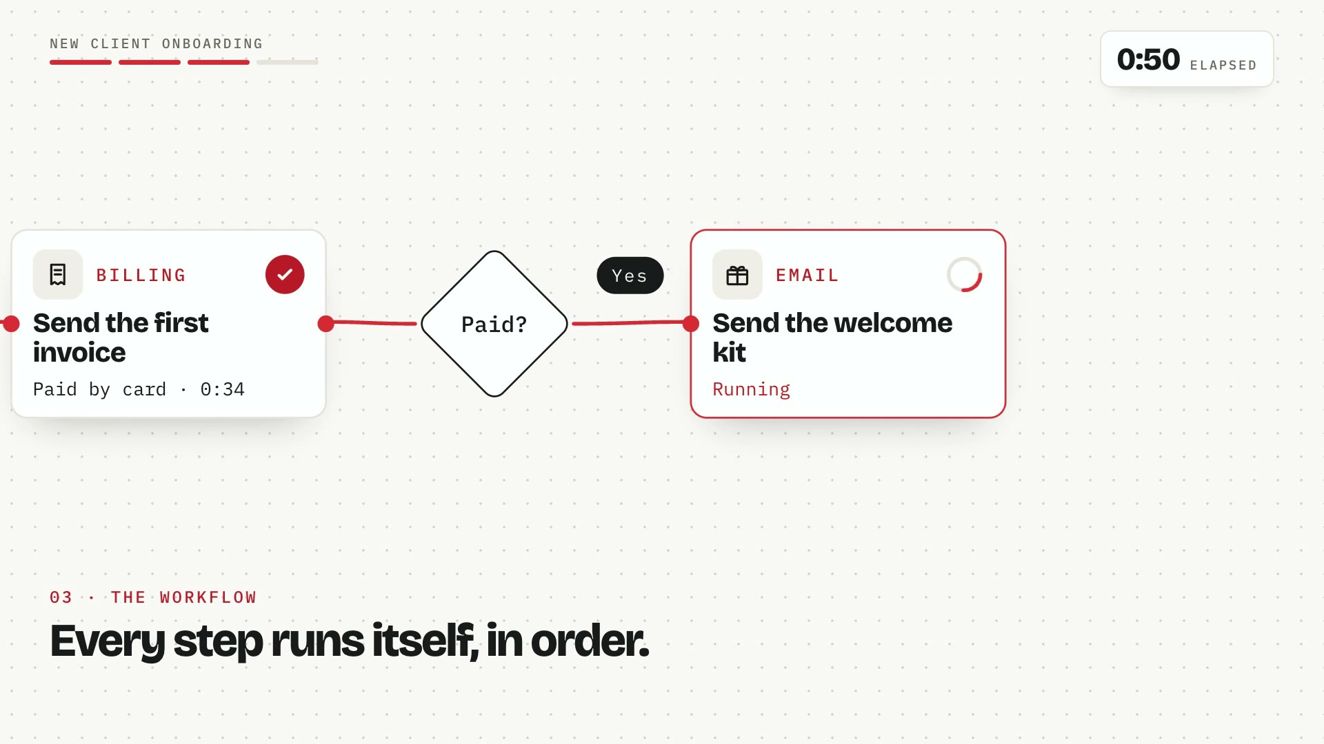 An onboarding checklist and running clock, an e-signed contract, then a left-to-right workflow of CRM, Drive, Calendar, Tasks, Billing and Email steps checking off, and a before and after card reading 2h 10m versus 0:52.