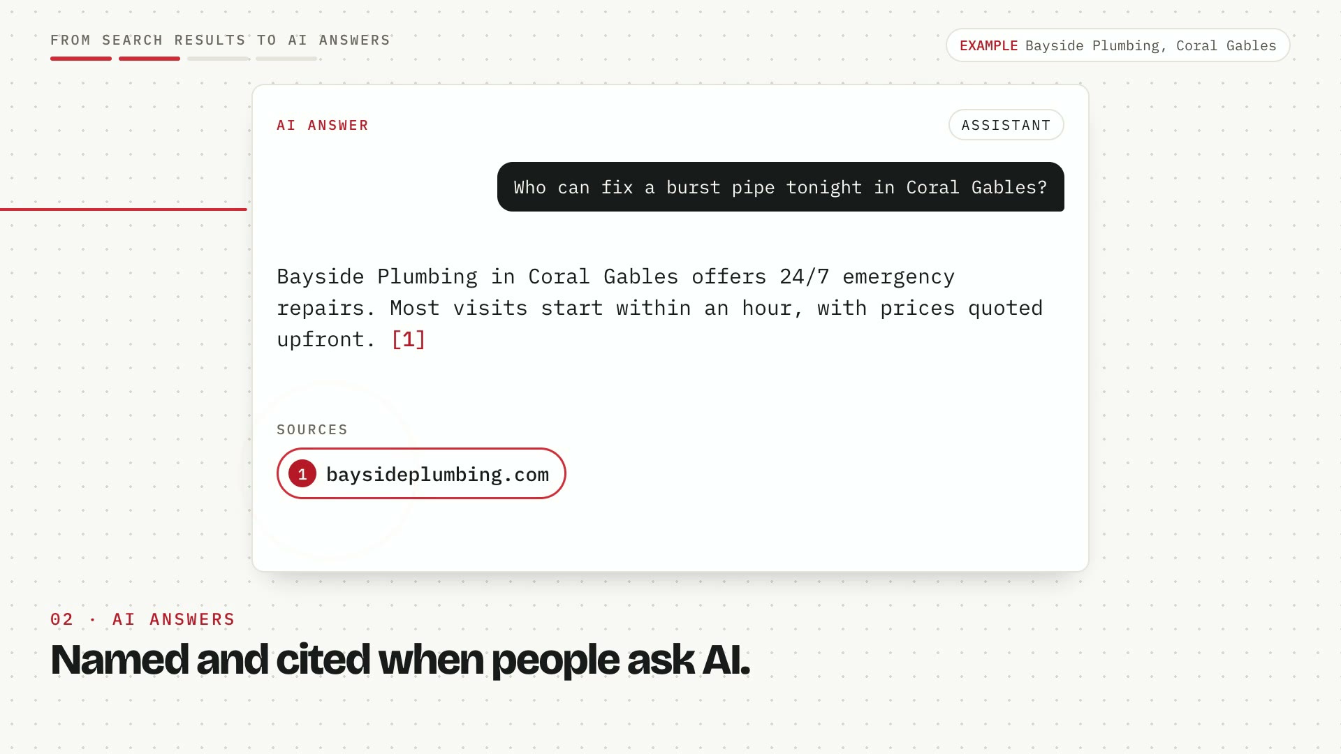 A search for emergency plumber coral gables with Bayside Plumbing rising from #7 to #1, an AI answer citing baysideplumbing.com, schema code chips snapping onto a web page, a quotable FAQ, a business profile with reviews, and a monthly report chart.