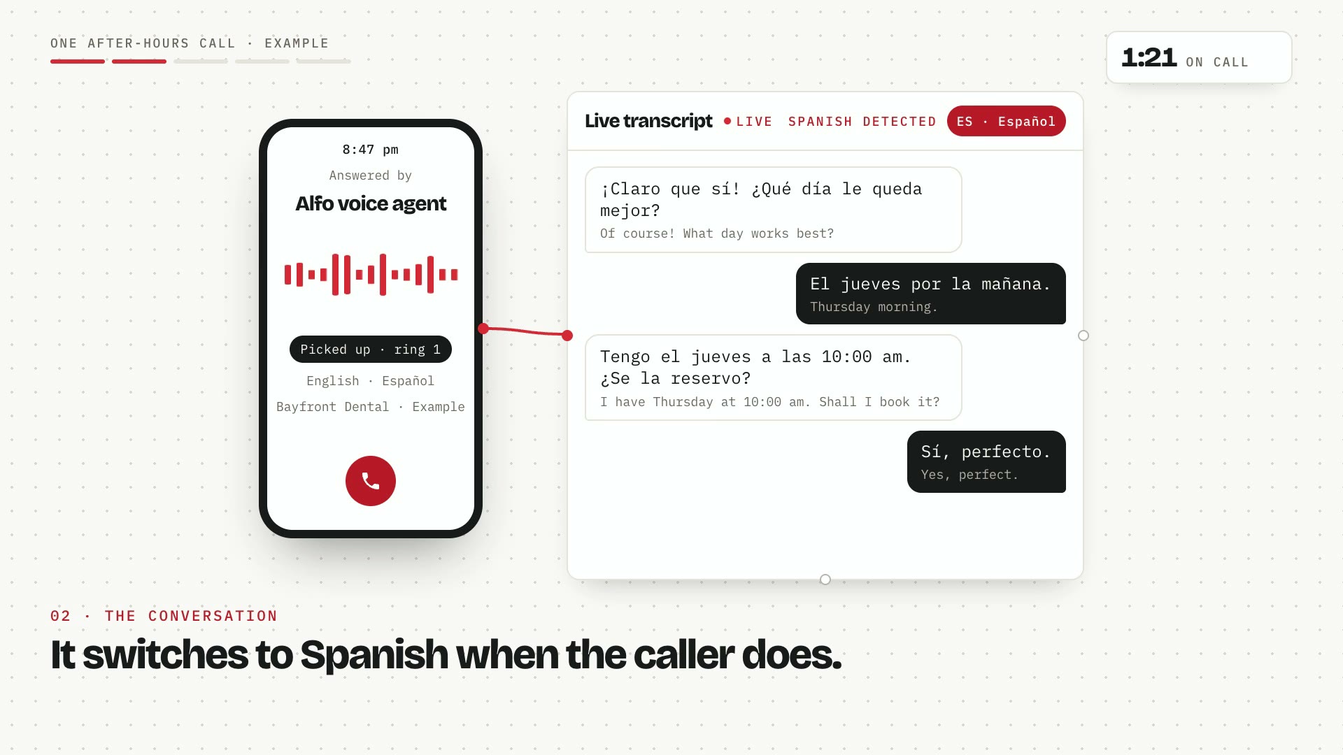 A phone rings after hours and the Alfo voice agent answers. A live transcript switches from English to Spanish, a calendar slot fills for Thursday at 10:00 am, a confirmation text goes out, a warm transfer card connects Ana from the team, and the call lands in the CRM with a summary, a recording, and tags.
