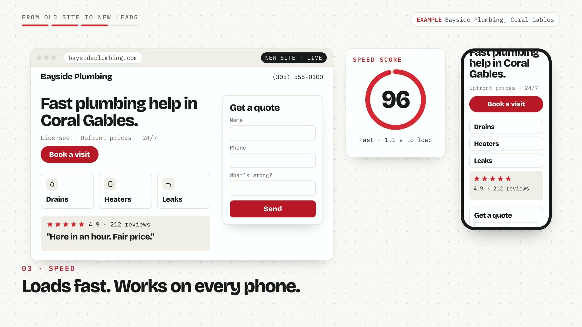 A browser shows an old gray site with a loading spinner and a speed score of 38, then wireframe blocks and a clean new page, a speed dial reaching 96, a phone view, a quote form being filled, and a new lead in a CRM list.